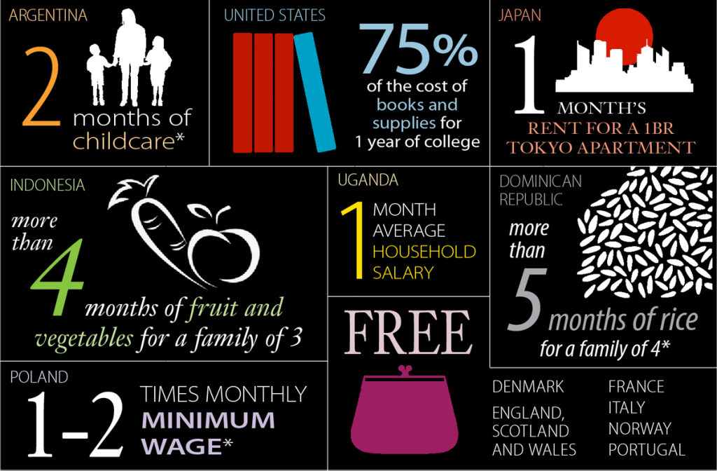 Abortion Costs around the World