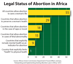 Bar Graph of Legal Status of Abortion in Africa