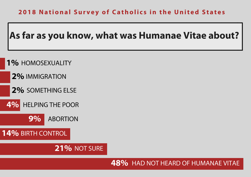 Written 50 years ago the policy of Humanae Vitae stated the Vatican's ban on birth control such as contraceptive pills and condoms. (9)